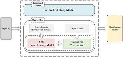 Alleviating the medical strain: a triage method via cross-domain text classification